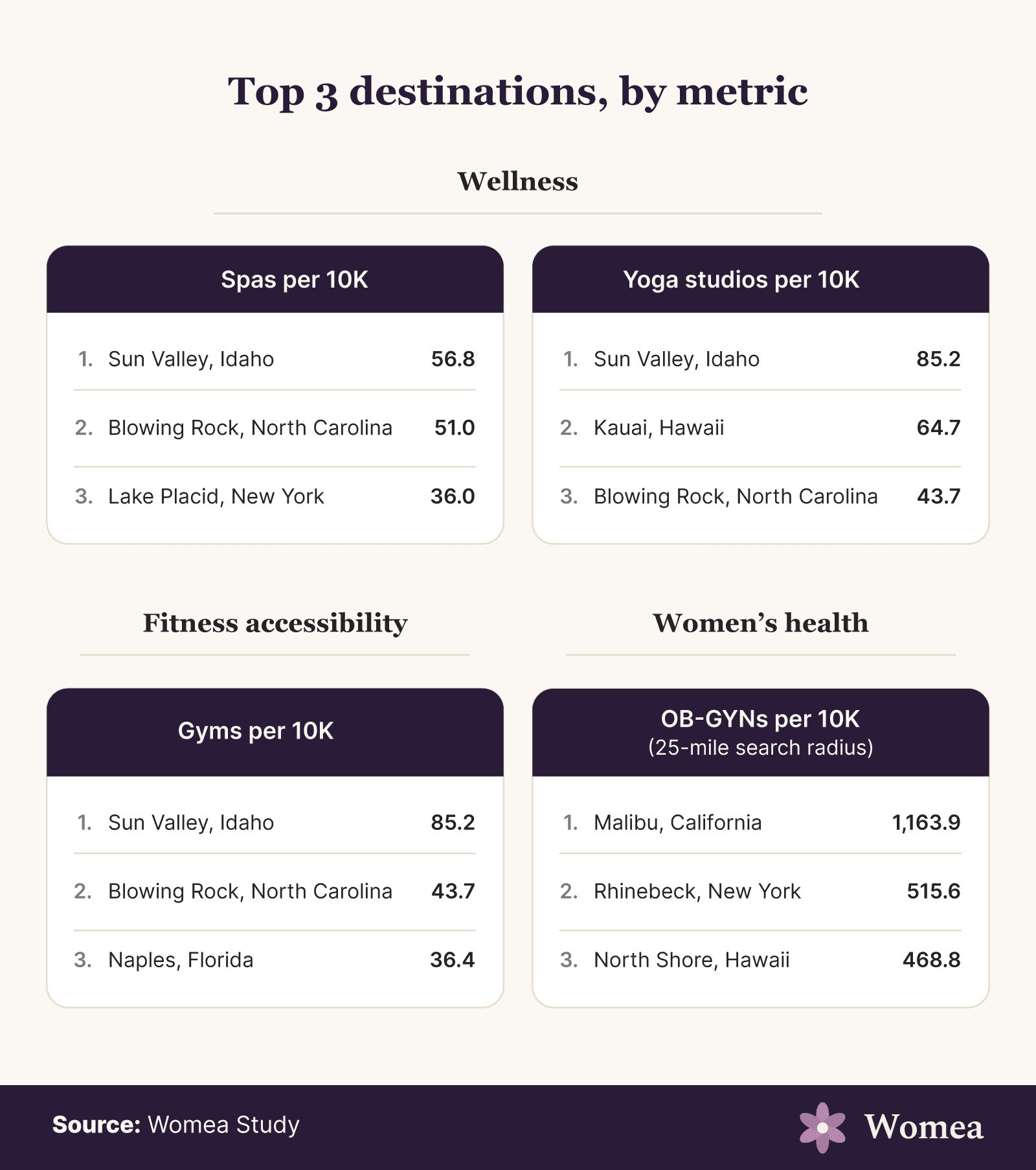Fractl chart of the top three places for spas, yoga studios, gyms, and OB-GYN listings per 10,000 anchor-town residents.
