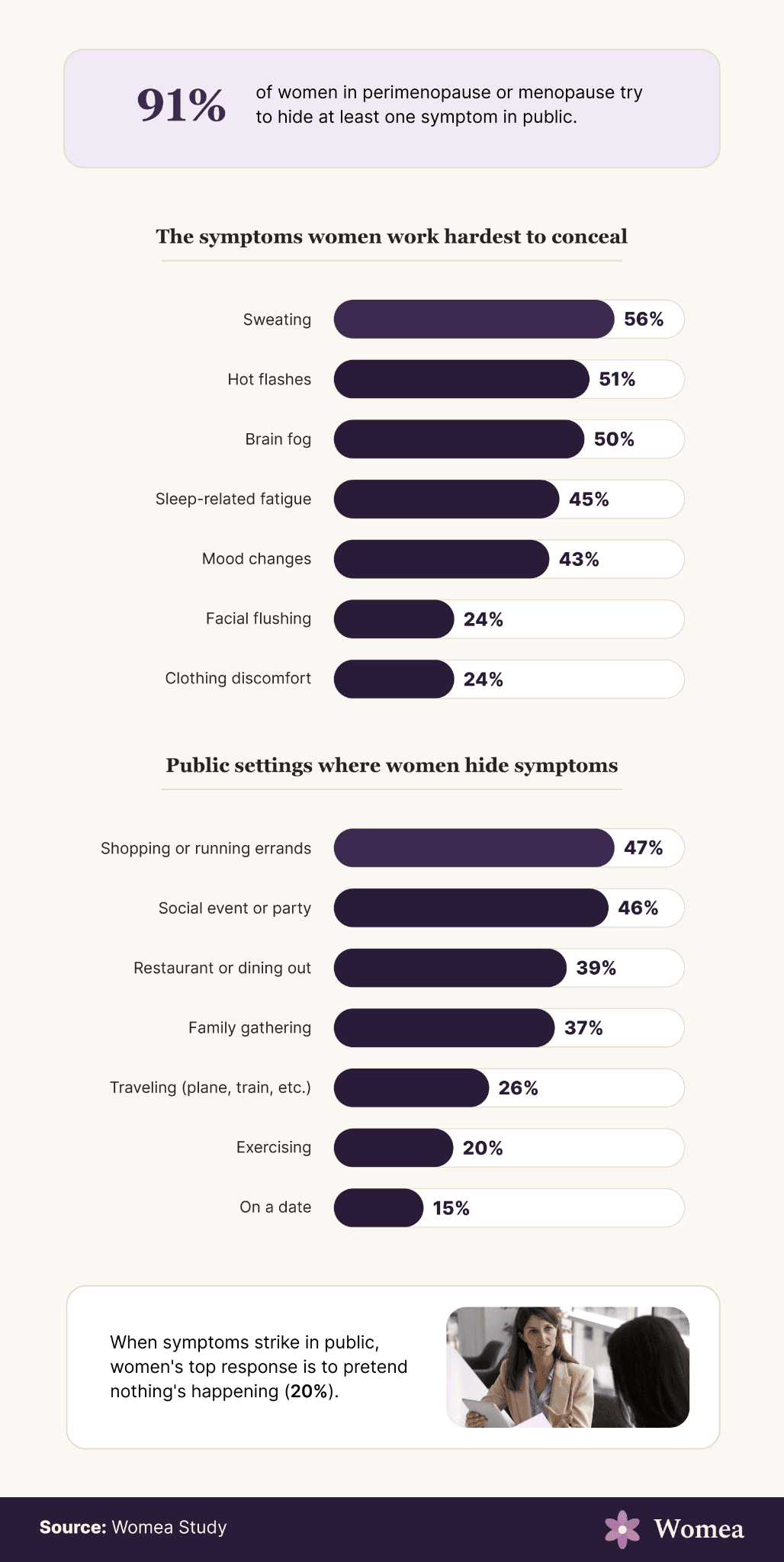 Chart: 91% of women in perimenopause or menopause try to hide at least one symptom in public. Sweating leads at 56%, hot flashes 51%, brain fog 50%, sleep-related fatigue 45%, mood changes 43%, facial flushing 24%, clothing discomfort 24%. Concealment is most common while shopping (47%), at social events (46%), restaurants (39%) and family gatherings (37%).