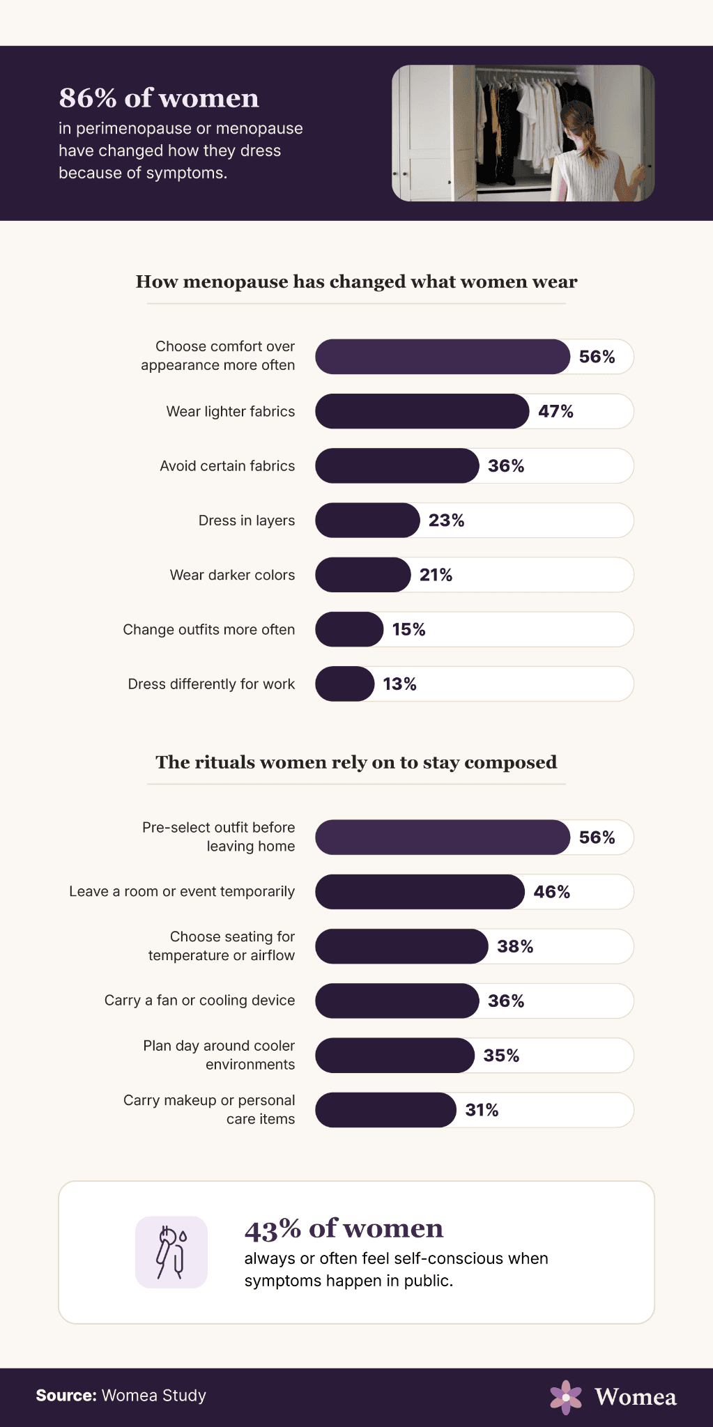 Chart: 86% of women in perimenopause or menopause have changed how they dress because of symptoms. 56% choose comfort over appearance, 47% wear lighter fabrics, 36% avoid certain fabrics, 23% dress in layers, 21% wear darker colors. Rituals include pre-selecting an outfit (56%), leaving a room temporarily (46%), choosing seating for airflow (38%) and carrying a fan (36%). 43% often feel self-conscious when symptoms happen in public.