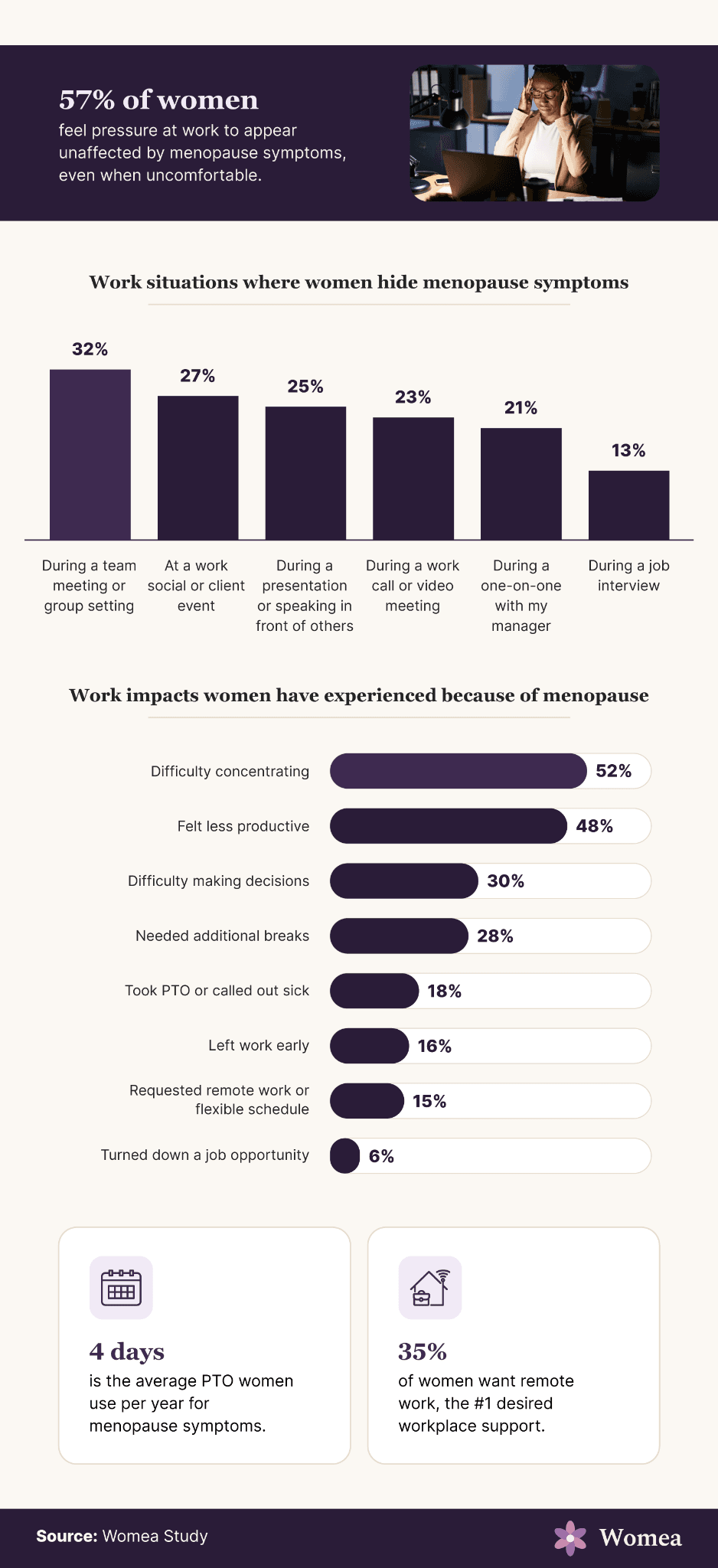 Chart: 57% of women feel pressure at work to appear unaffected by menopause symptoms. Concealment is most common during team meetings (32%), work socials (27%), presentations (25%), video calls (23%), one-on-ones with a manager (21%) and job interviews (13%). 52% report difficulty concentrating, 48% felt less productive, and 18% took PTO, averaging 4 days a year. 35% want remote work as the top desired support.
