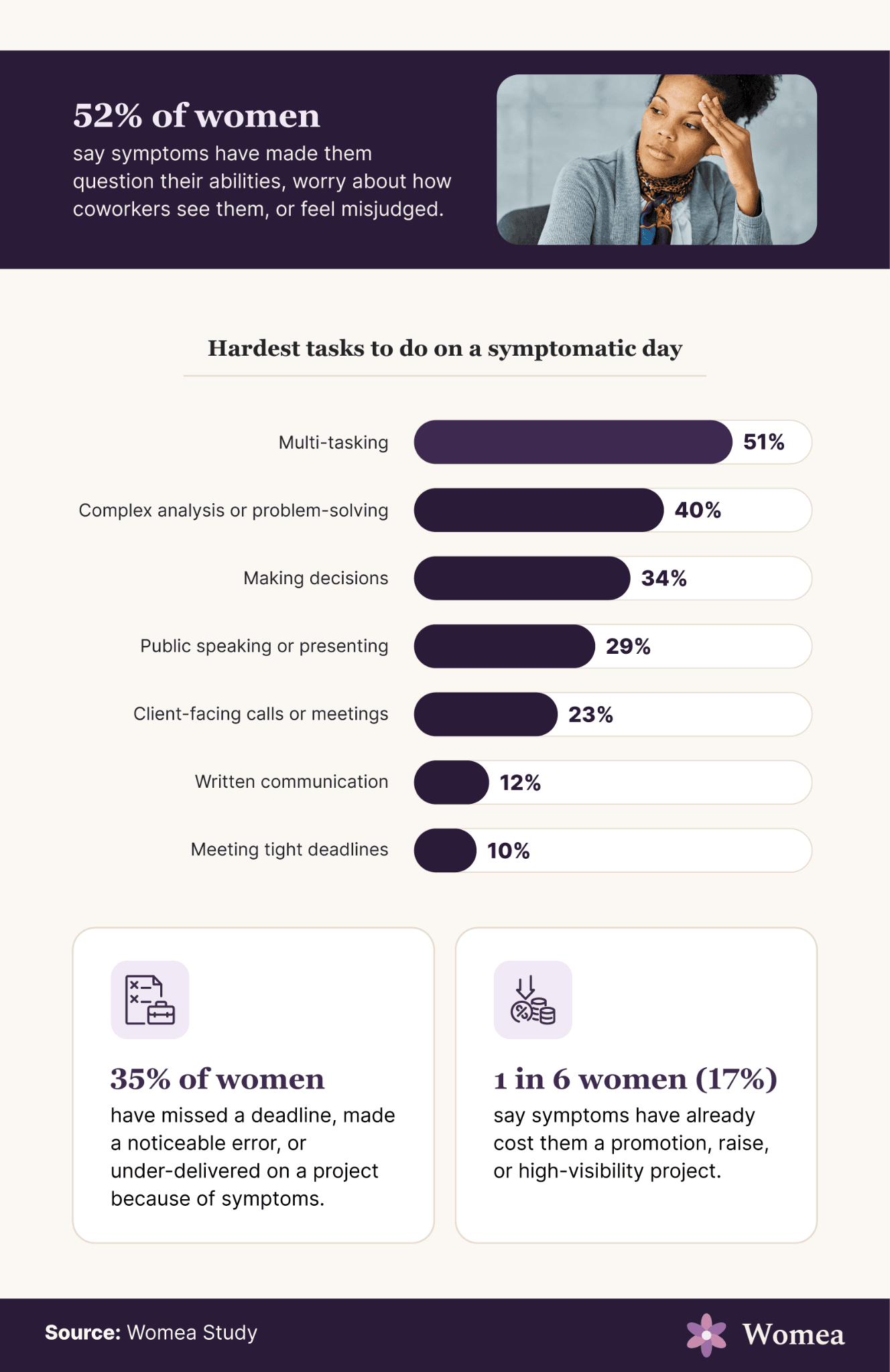 Chart: 52% of women say symptoms have made them question their abilities, worry about how coworkers see them, or feel misjudged. Multi-tasking is the hardest task on a symptomatic day at 51%, ahead of complex analysis at 40% and decision-making at 34%. 35% have missed a deadline or under-delivered, and 1 in 6 (17%) say symptoms have cost them a promotion, raise, or high-visibility project.
