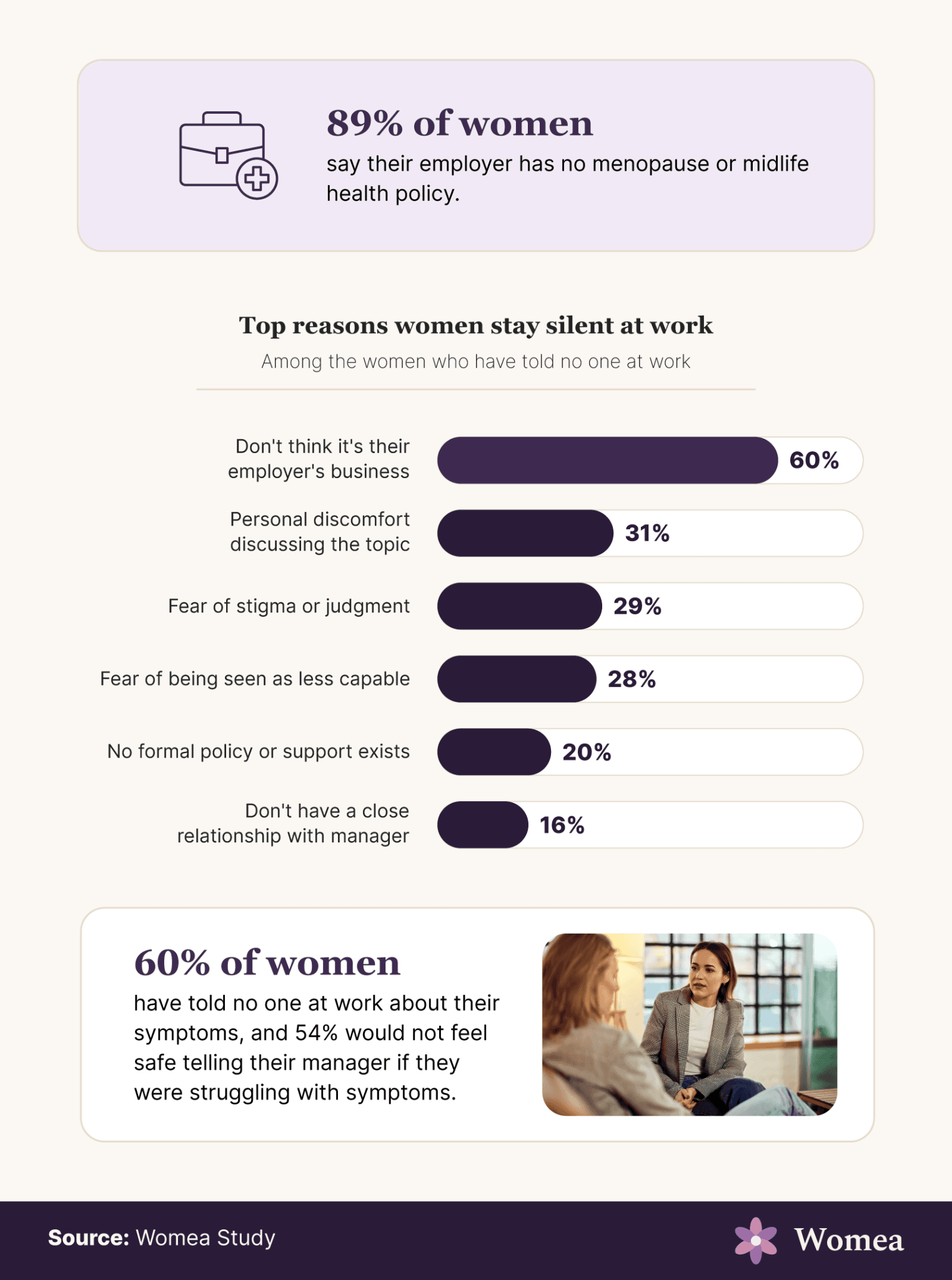 Chart: 89% of women say their employer has no menopause or midlife health policy. Among women who have told no one at work, 60% do not think it is their employer's business, 31% cite personal discomfort, 29% fear stigma or judgment, 28% fear being seen as less capable, 20% say no formal policy exists, and 16% do not have a close relationship with their manager. 60% have told no one at work, and 54% would not feel safe telling their manager.