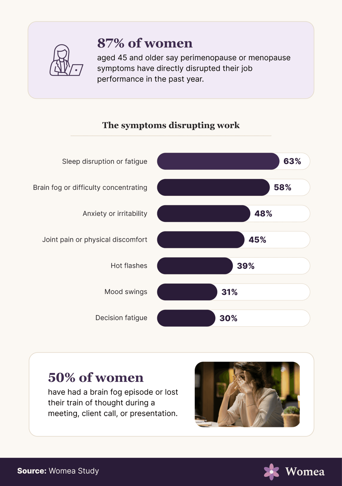 Chart: 87% of women aged 45 and older say perimenopause or menopause symptoms have directly disrupted their job performance in the past year. Sleep disruption or fatigue leads at 63%, followed by brain fog at 58%, anxiety or irritability at 48%, joint pain at 45%, hot flashes at 39%, mood swings at 31%, and decision fatigue at 30%.